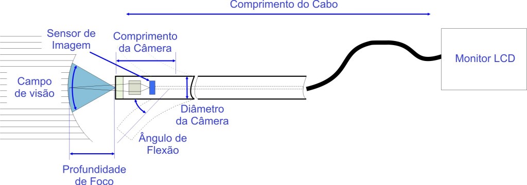 endoscopio